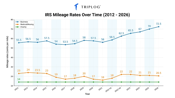 What Affects Mileage Over Time?